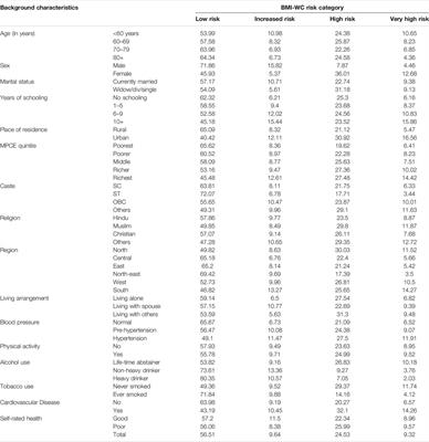 Prevalence and Predictors of Combined Body Mass Index and Waist Circumference Among Indian Adults